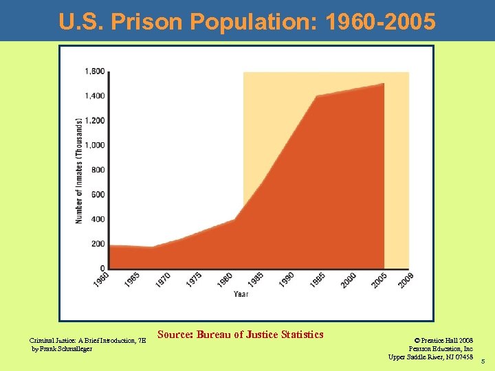 U. S. Prison Population: 1960 -2005 Criminal Justice: A Brief Introduction, 7 E by