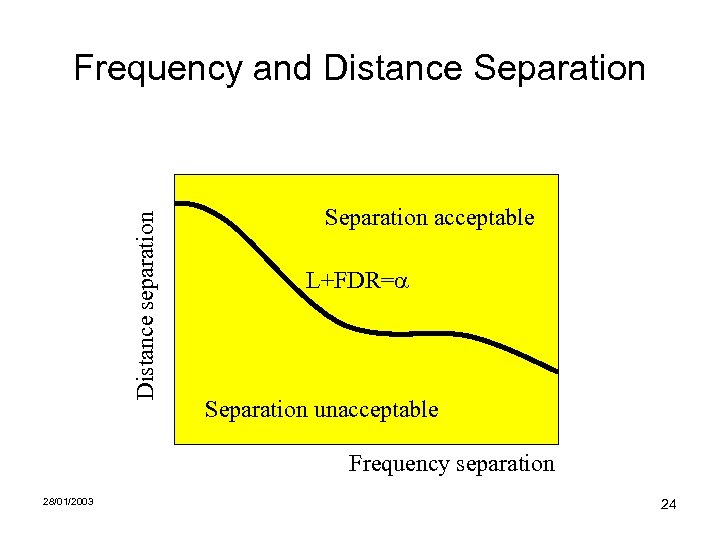 Distance separation Frequency and Distance Separation acceptable L+FDR= Separation unacceptable Frequency separation 28/01/2003 24