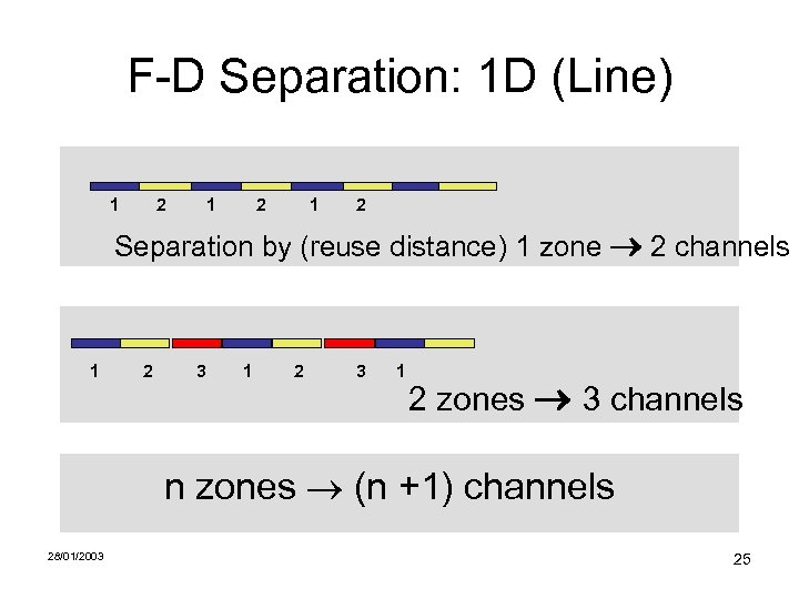 F-D Separation: 1 D (Line) 1 2 1 2 Separation by (reuse distance) 1