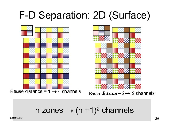 F-D Separation: 2 D (Surface) Reuse distance = 1 4 channels Reuse distance =