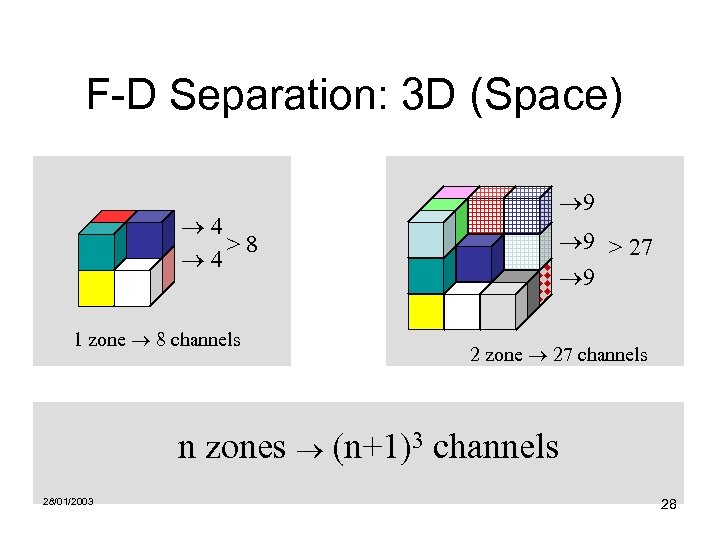F-D Separation: 3 D (Space) 4 >8 4 1 zone 8 channels 9 9