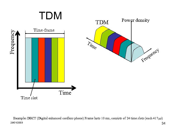Frequency TDM Power density Time-frame Tim e y c en u eq Fr Time