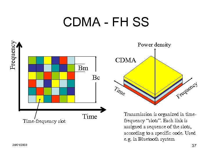 Frequency CDMA - FH SS Power density CDMA Bm Bc Tim e Time-frequency slot