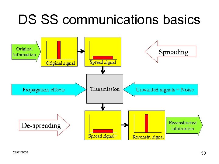 DS SS communications basics Original information Spreading Original signal Propagation effects Spread signal Transmission