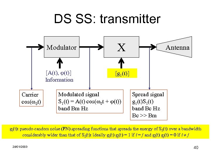 DS SS: transmitter Modulator [A(t), (t)] Information Carrier cos( 0 t) X Antenna [g