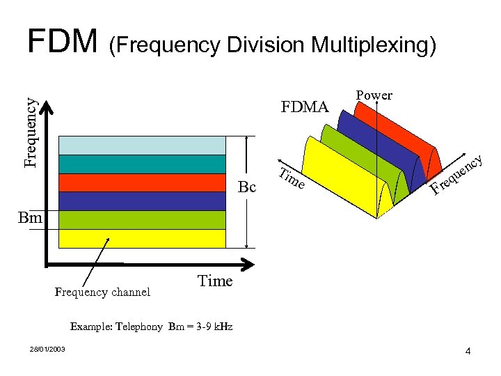 FDM (Frequency Division Multiplexing) Frequency FDMA Bc Tim e Power y F u req