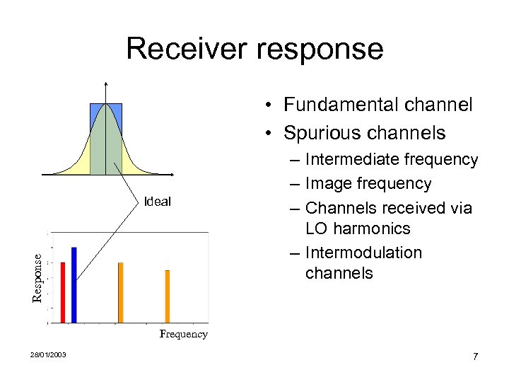Receiver response • Fundamental channel • Spurious channels Response Ideal – Intermediate frequency –