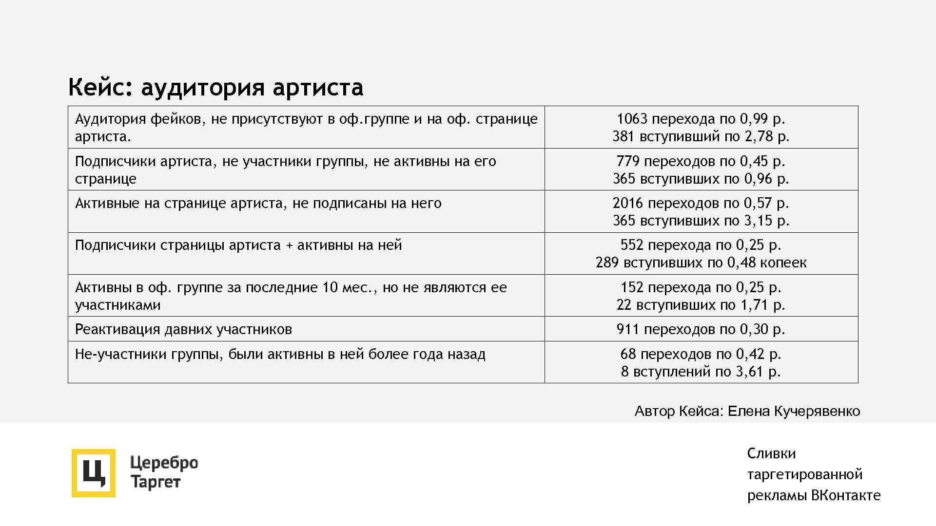 Кейс: аудитория артиста Аудитория фейков, не присутствуют в оф. группе и на оф. странице