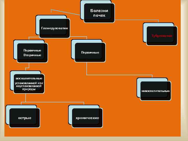 Болезни почек Гломерулопатии Тубулопатии Первичные Вторичные Первичные воспалительные установленной или неустановленной природы острые невоспалительные