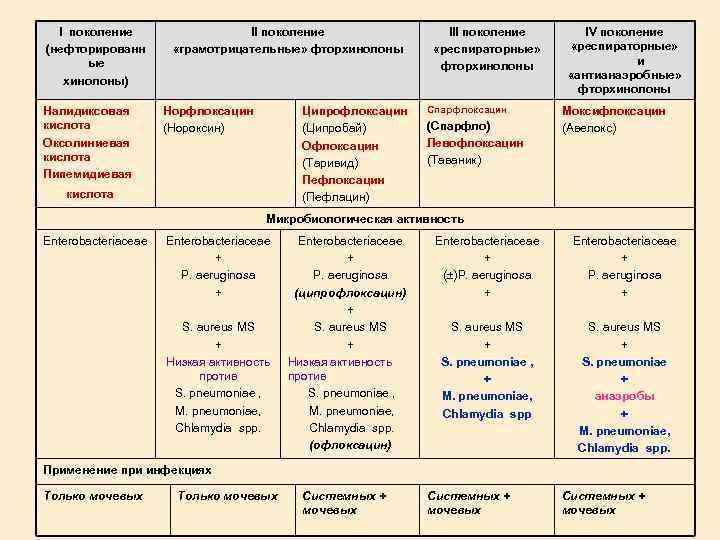 I поколение (нефторированн ые хинолоны) Налидиксовая кислота Оксолиниевая кислота Пипемидиевая II поколение «грамотрицательные» фторхинолоны