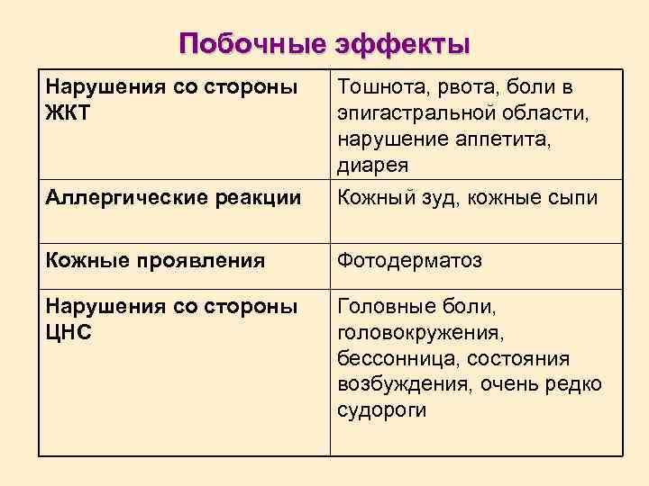 Побочные эффекты Нарушения со стороны ЖКТ Аллергические реакции Тошнота, рвота, боли в эпигастральной области,