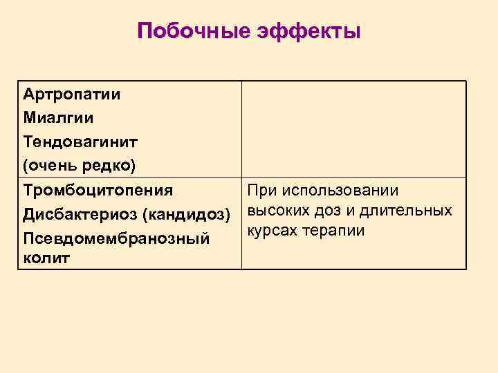 Побочные эффекты Артропатии Миалгии Тендовагинит (очень редко) Тромбоцитопения При использовании Дисбактериоз (кандидоз) высоких доз