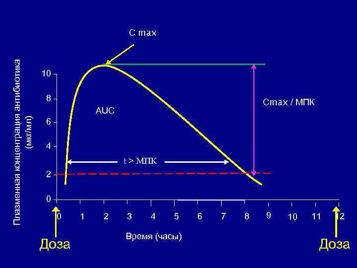 Плазменная концентрация антибиотика (мкг/мл) С max 10 8 Сmax / МПК AUC 6 4