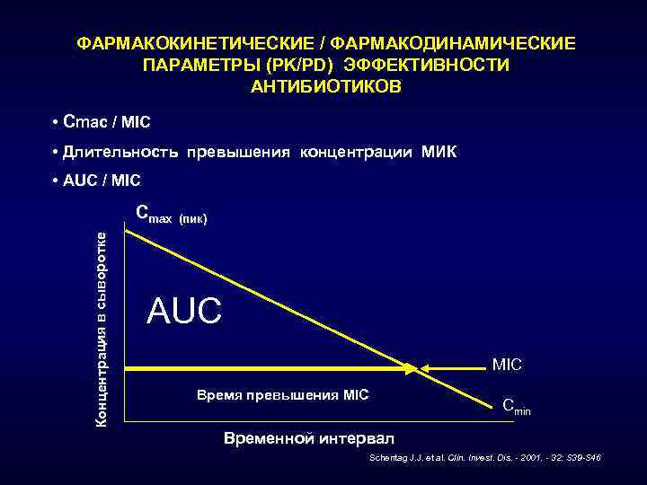 ФАРМАКОКИНЕТИЧЕСКИЕ / ФАРМАКОДИНАМИЧЕСКИЕ ПАРАМЕТРЫ (PK/PD) ЭФФЕКТИВНОСТИ АНТИБИОТИКОВ • Сmac / MIC • Длительность превышения