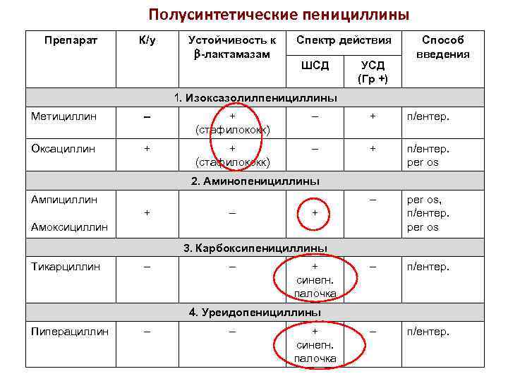 Полусинтетические пенициллины Препарат К/у Устойчивость к -лактамазам Спектр действия ШСД УСД (Гр +) Способ