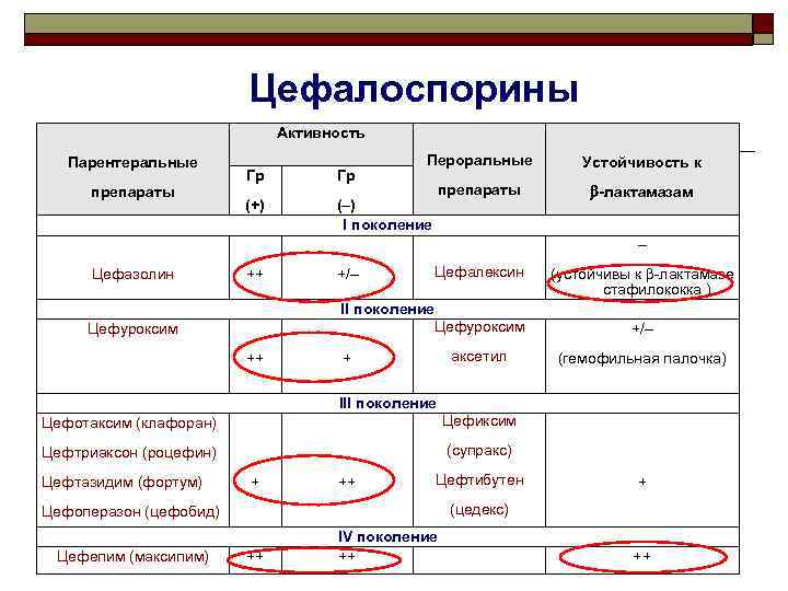 Цефалоспорины Активность Парентеральные препараты Пероральные Устойчивость к препараты -лактамазам Гр Гр (+) (–) I