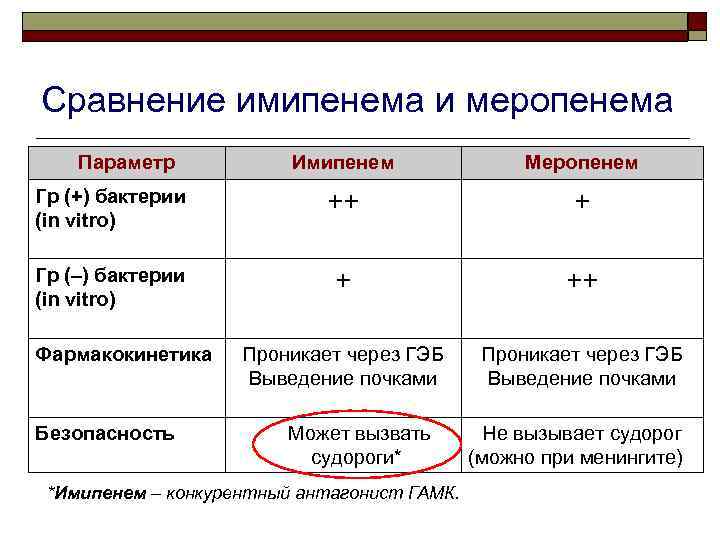 Сравнение имипенема и меропенема Параметр Имипенем Меропенем Гр (+) бактерии (in vitro) ++ +