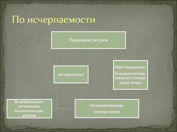 По исчерпаемости Природные ресурсы исчерпаемые Возобновимые: почвенные, биологические, водные Неисчерпаемые: Климатические, энергия Солнца, воды,