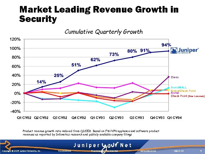 Market Leading Revenue Growth in Security Cumulative Quarterly Growth Cisco Sonic. WALL Nokia/Check Point