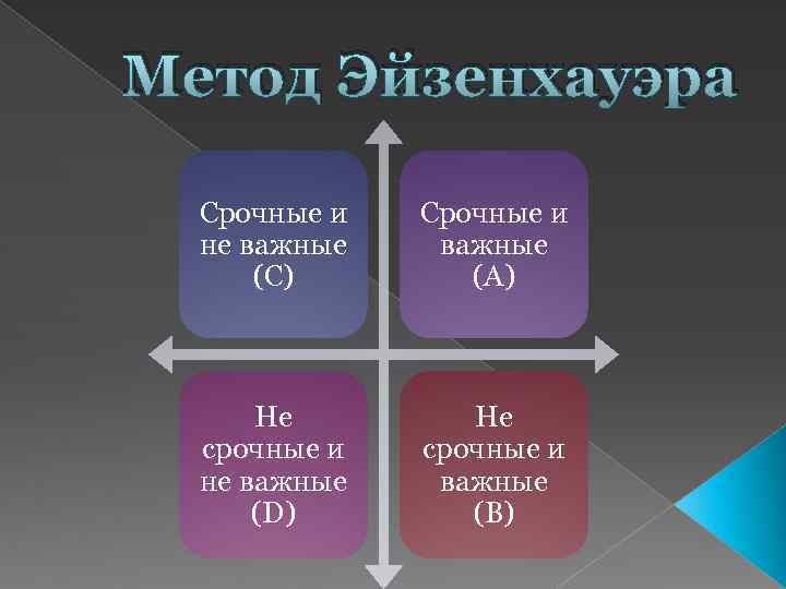 Метод Эйзенхауэра Срочные и не важные (C) Срочные и важные (A) Не срочные и