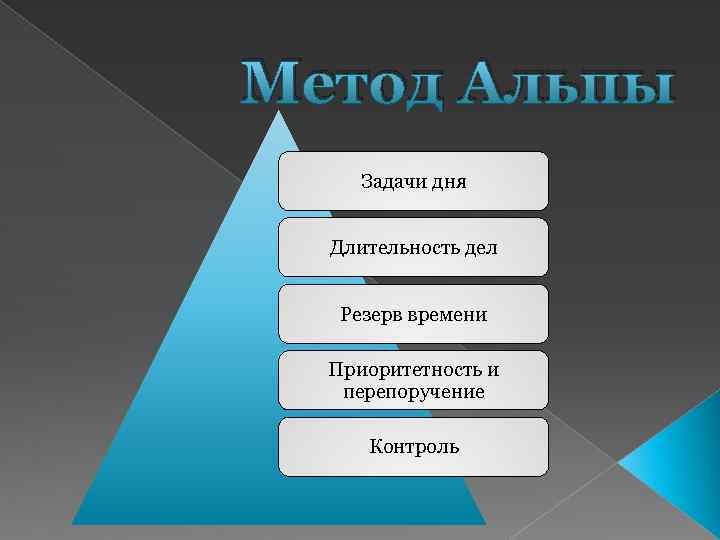 Метод Альпы Задачи дня Длительность дел Резерв времени Приоритетность и перепоручение Контроль 