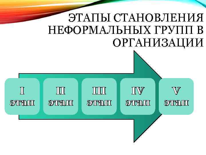 ЭТАПЫ СТАНОВЛЕНИЯ НЕФОРМАЛЬНЫХ ГРУПП В ОРГАНИЗАЦИИ I этап III этап IV этап 