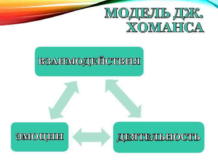 МОДЕЛЬ ДЖ. ХОМАНСА ВЗАИМОДЕЙСТВИЯ ЭМОЦИИ ДЕЯТЕЛЬНОСТЬ 