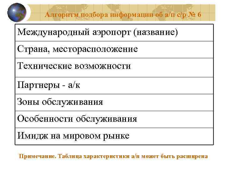 Алгоритм подбора информации об а/п с/р № 6 Международный аэропорт (название) Страна, месторасположение Технические