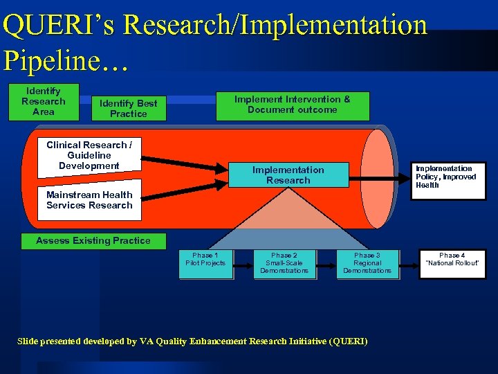 QUERI’s Research/Implementation Pipeline… Identify Research Area Implement Intervention & Document outcome Identify Best Practice