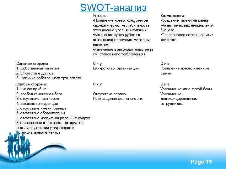 SWOT-анализ Угрозы: • Появление новых конкурентов • экономическая нестабильность; • повышение уровня инфляции; •