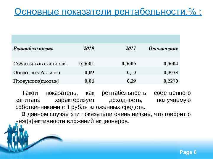 Основные показатели рентабельности, % : Рентабельность 2010 2011 Отклонение 0, 0001 0, 0005 0,