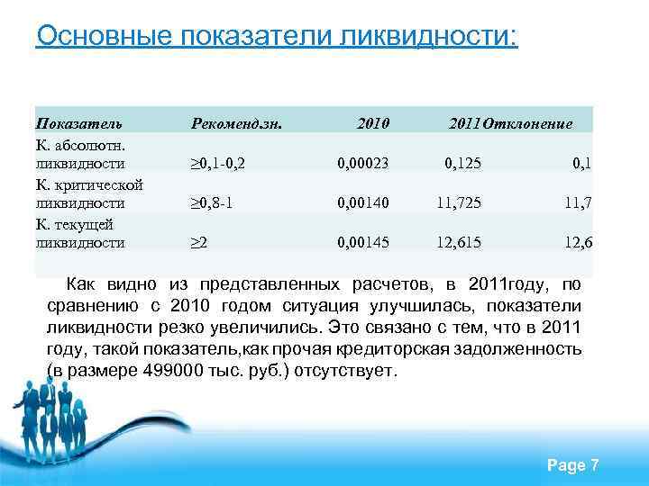 Основные показатели ликвидности: Показатель К. абсолютн. ликвидности К. критической ликвидности К. текущей ликвидности Рекоменд.