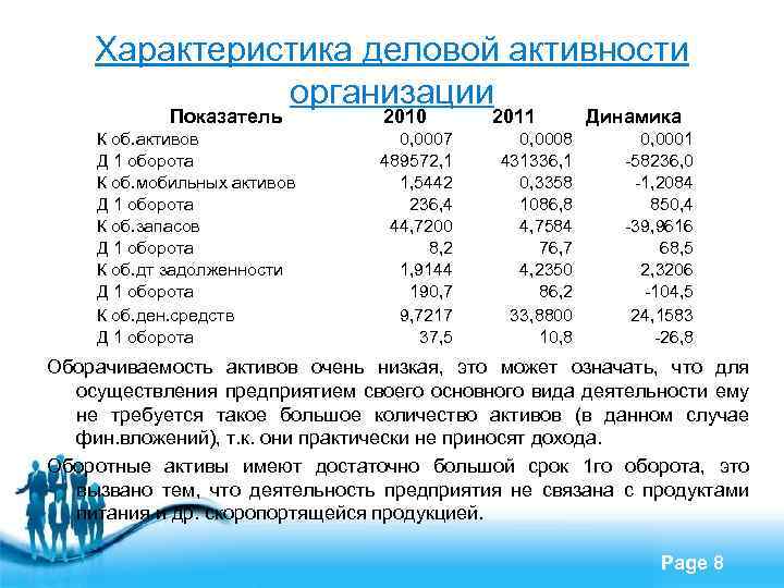 Характеристика деловой активности организации Показатель 2010 К об. активов Д 1 оборота К об.