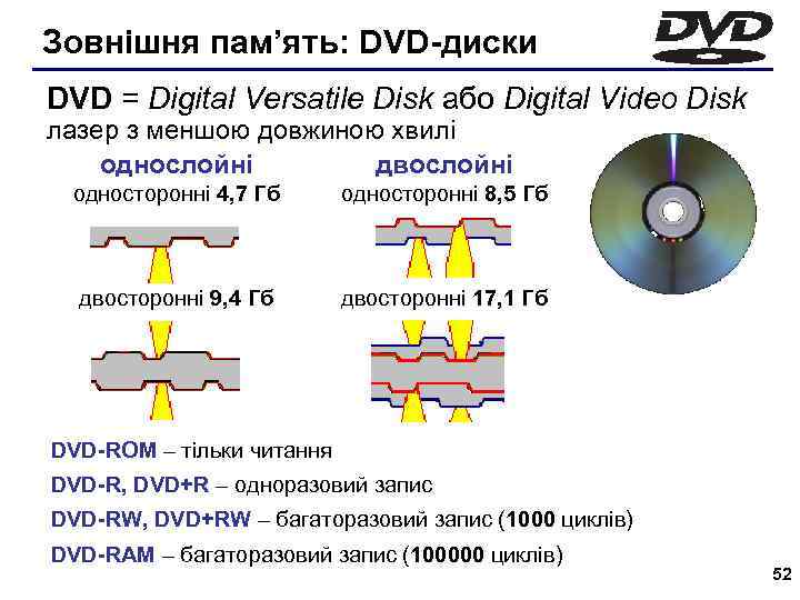 Зовнішня пам’ять: DVD-диски DVD = Digital Versatile Disk або Digital Video Disk лазер з