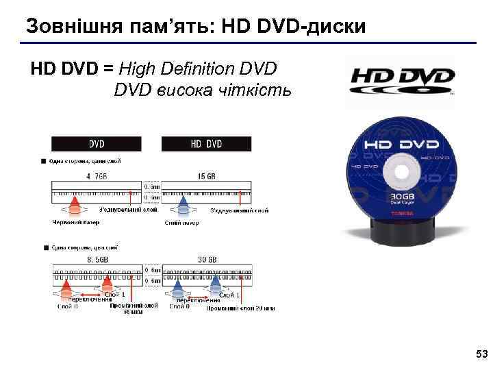 Зовнішня пам’ять: HD DVD-диски HD DVD = High Definition DVD висока чіткість 53 