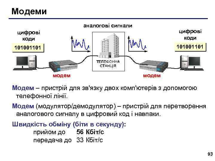 Модеми аналогові сигнали цифрові коди 101001101 модем Модем – пристрій для зв'язку двох комп'ютерів
