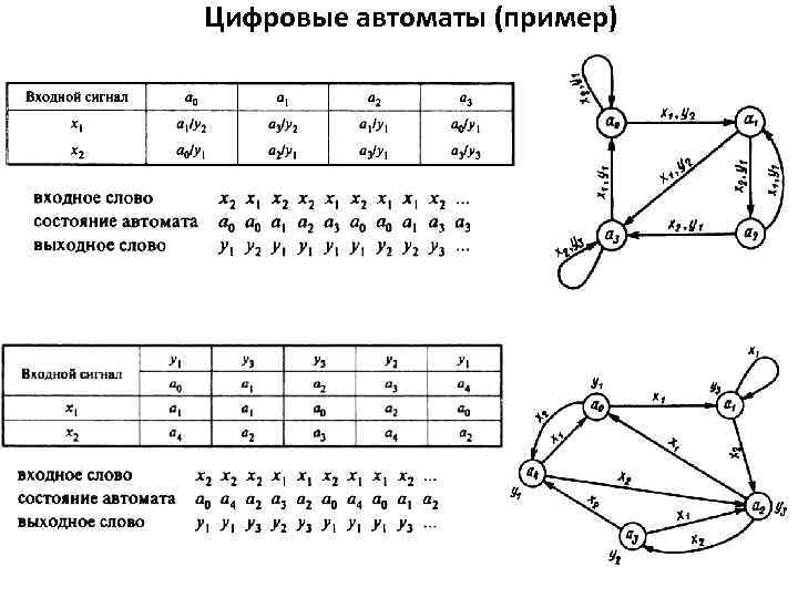 Цифровые автоматы (пример) 