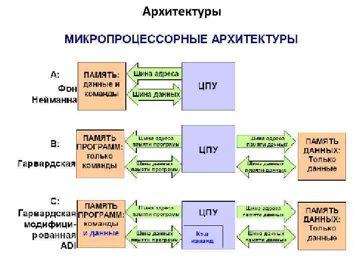 Архитектуры 
