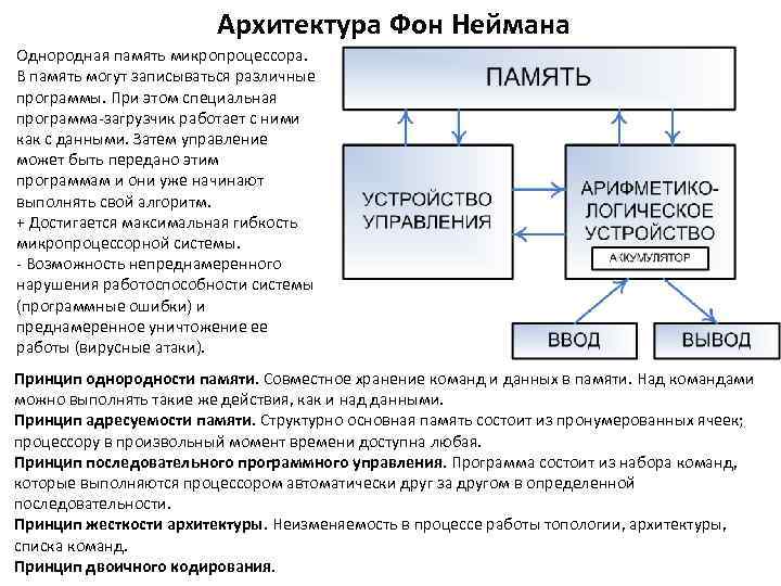 Архитектура Фон Неймана Однородная память микропроцессора. В память могут записываться различные программы. При этом