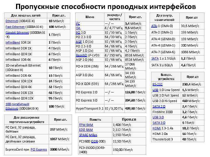 Пропускные способности проводных интерфейсов Для локальн. сетей Проп. сп. Шина Ethernet (10 BASE-X) 10