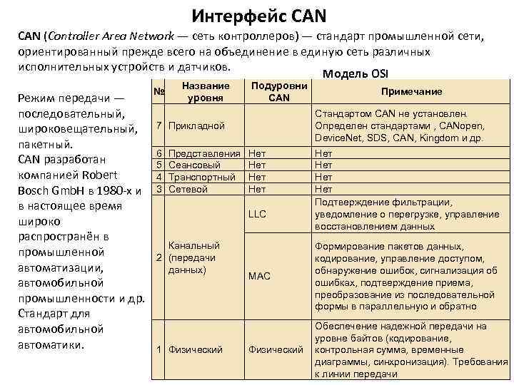 Интерфейс CAN (Controller Area Network — сеть контроллеров) — стандарт промышленной сети, ориентированный прежде