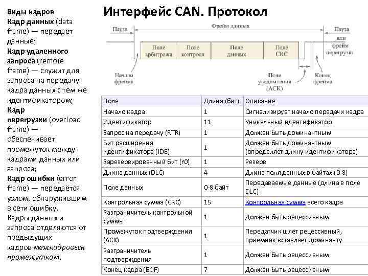 Кадр данных. Кадр удаленного запроса can. Can Формат кадра. Структура пакета can. Формат кадра удаленного запроса can.