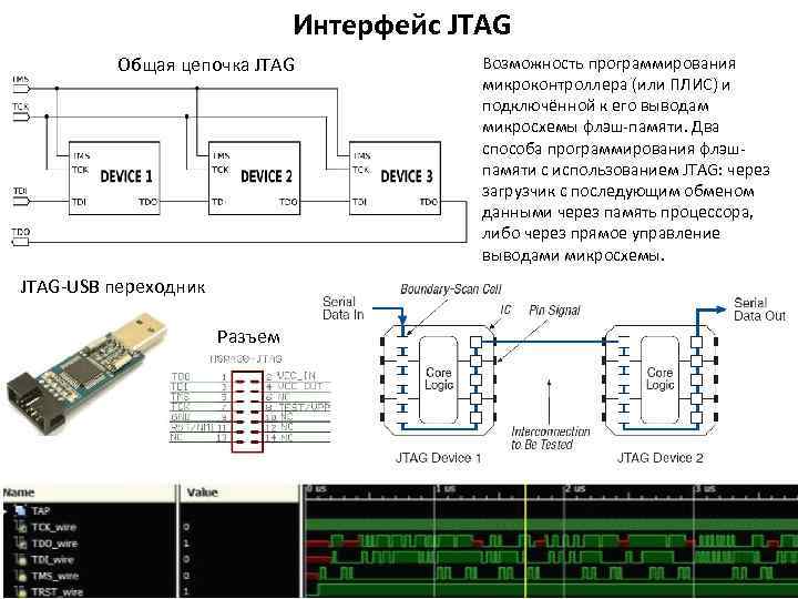 Интерфейс JTAG Общая цепочка JTAG-USB переходник Разъем Возможность программирования микроконтроллера (или ПЛИС) и подключённой