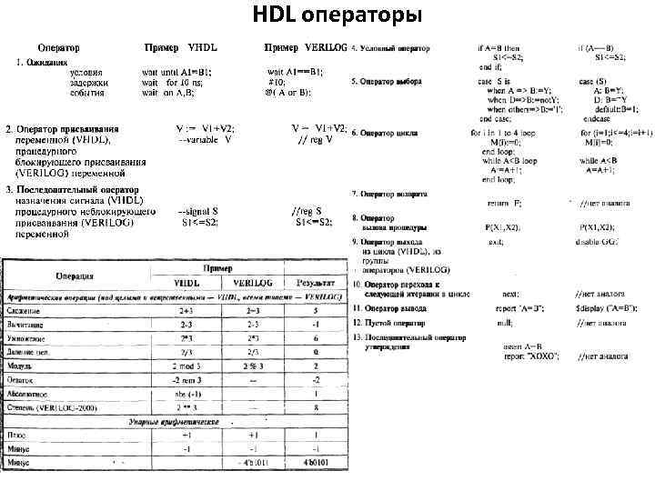 HDL операторы 