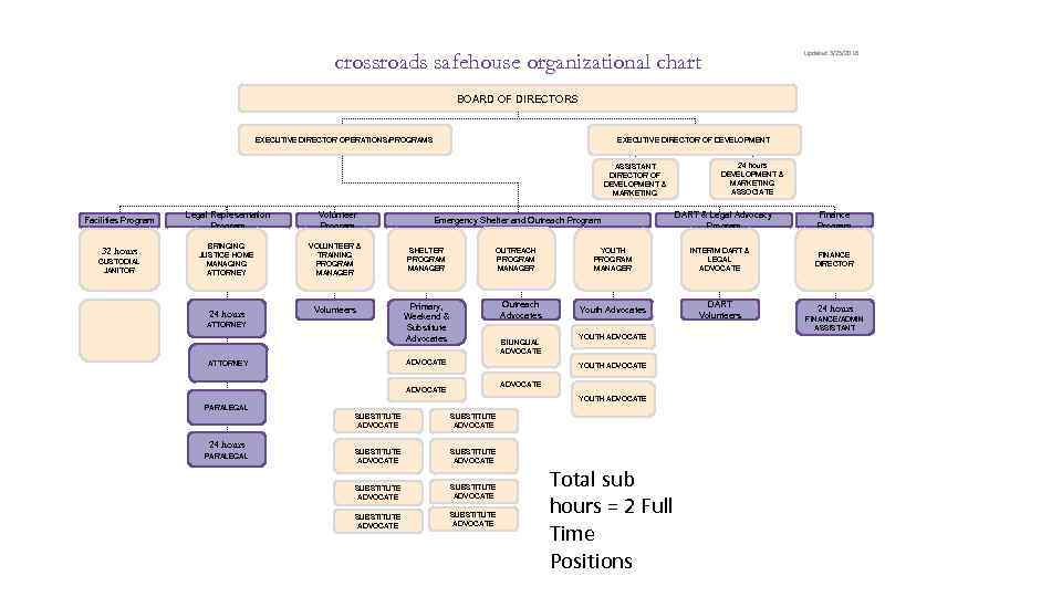 crossroads safehouse organizational chart Updated 3/25/2016 BOARD OF DIRECTORS EXECUTIVE DIRECTOR OPERATIONS/PROGRAMS EXECUTIVE DIRECTOR