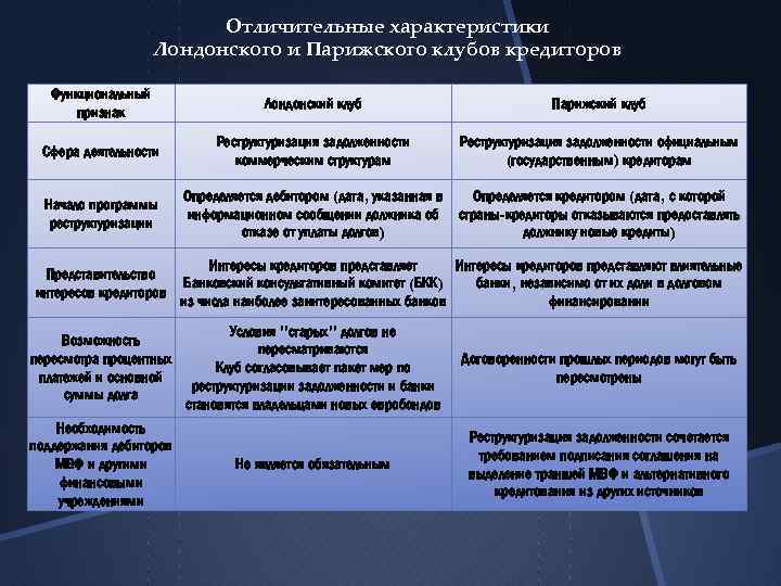 Парижский и лондонский клубы. Сравнение лондонского и парижского клубов. Парижский и Лондонский клубы кредиторов. Лондонский клуб и Парижский клуб. Задачи лондонского клуба кредиторов.