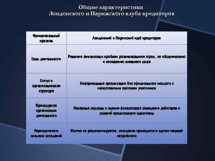 Общие характеристики Лондонского и Парижского клуба кредиторов Функциональный признак Лондонский и Парижский клуб кредиторов