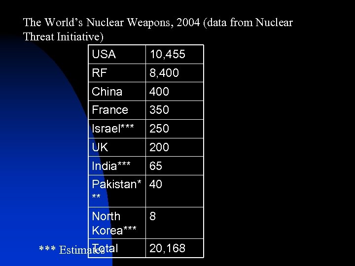 The World’s Nuclear Weapons, 2004 (data from Nuclear Threat Initiative) USA 10, 455 RF