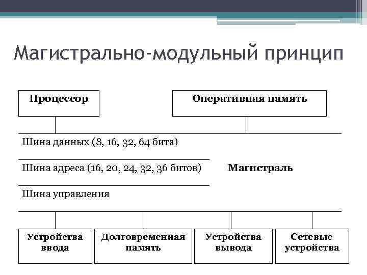 Магистрально-модульный принцип Процессор Оперативная память Шина данных (8, 16, 32, 64 64 бита) Шина