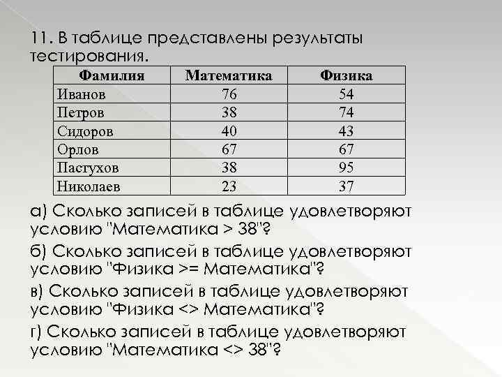 11. В таблице представлены результаты тестирования. Фамилия Иванов Петров Сидоров Орлов Пастухов Николаев Математика